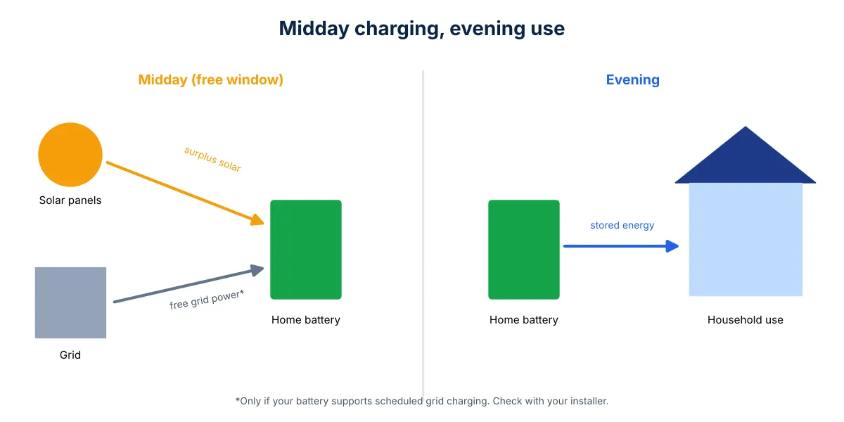 Diagram showing midday battery charging from solar and grid and evening use of stored electricity