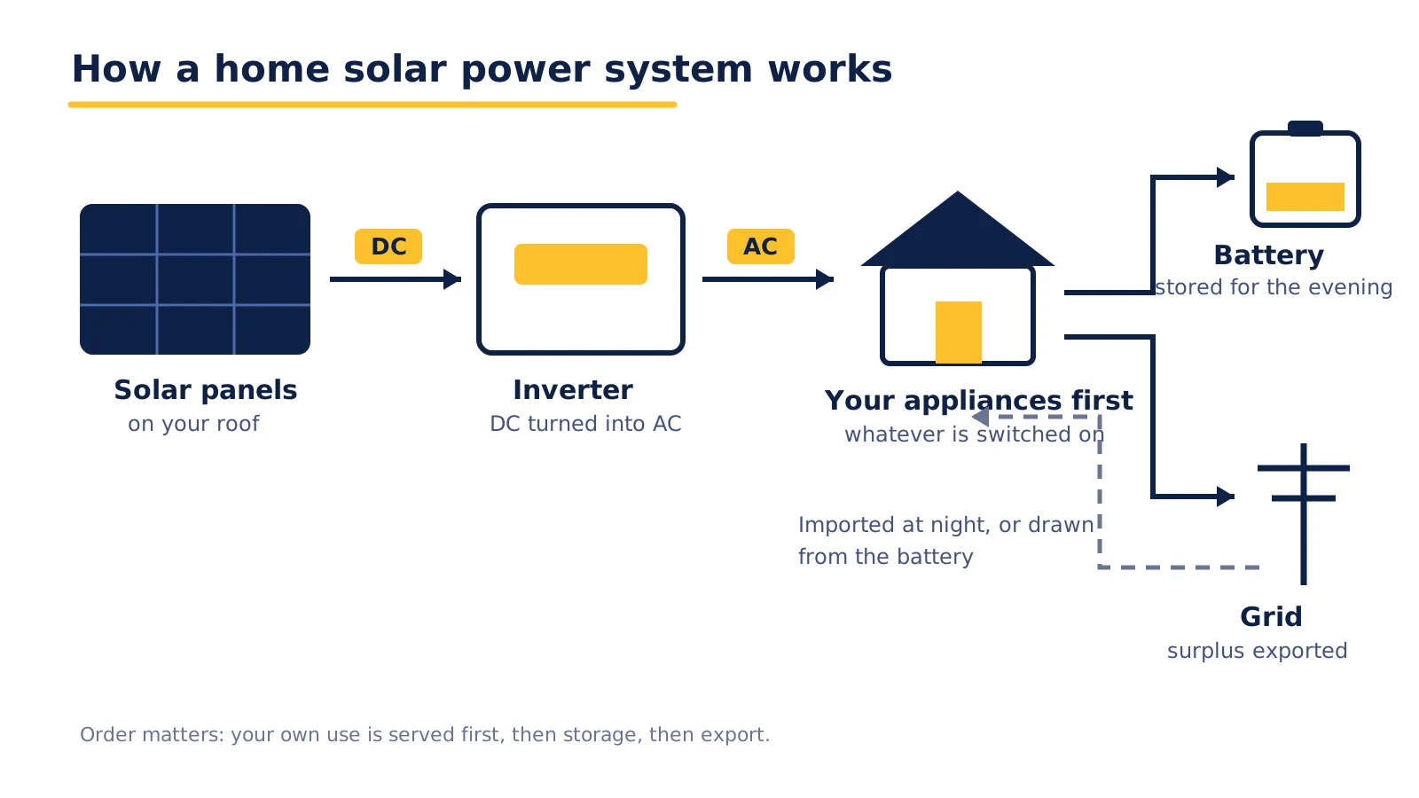 Diagram of how a home solar power system works, from panels through inverter to household loads, battery and grid