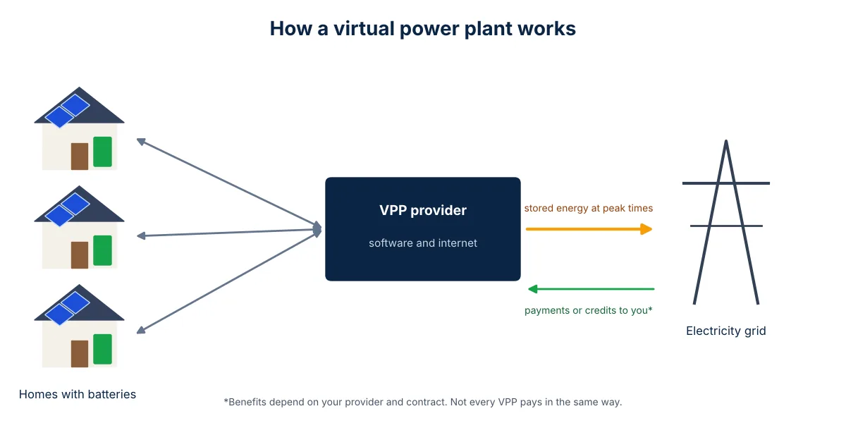 How a virtual power plant connects home batteries in NSW through provider software to the electricity grid