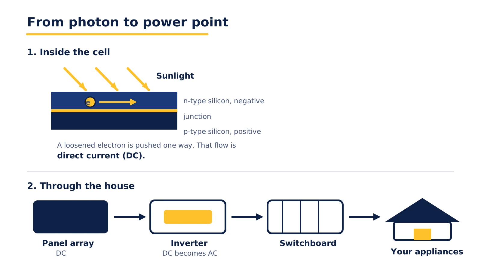 Diagram of the photovoltaic effect and the path from panel array through inverter and switchboard to household appliances