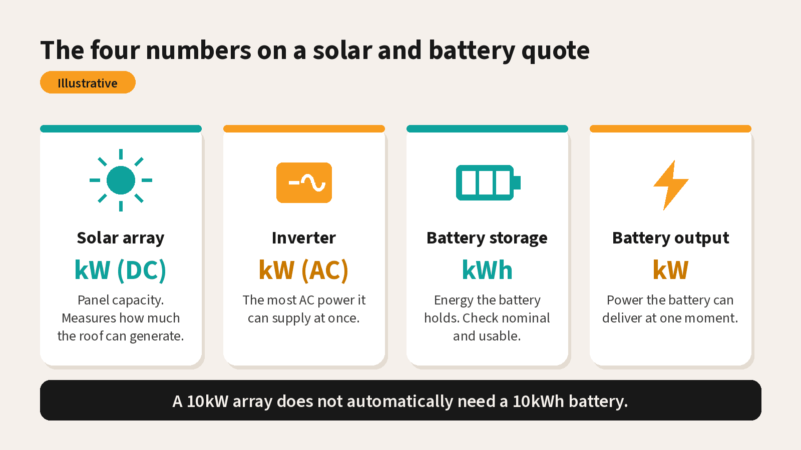 The four numbers on a solar and battery quote Diagram of the four numbers on a 10kW solar system with battery quote: solar array in kW, inverter in kW, battery storage in kWh and battery output in kW
