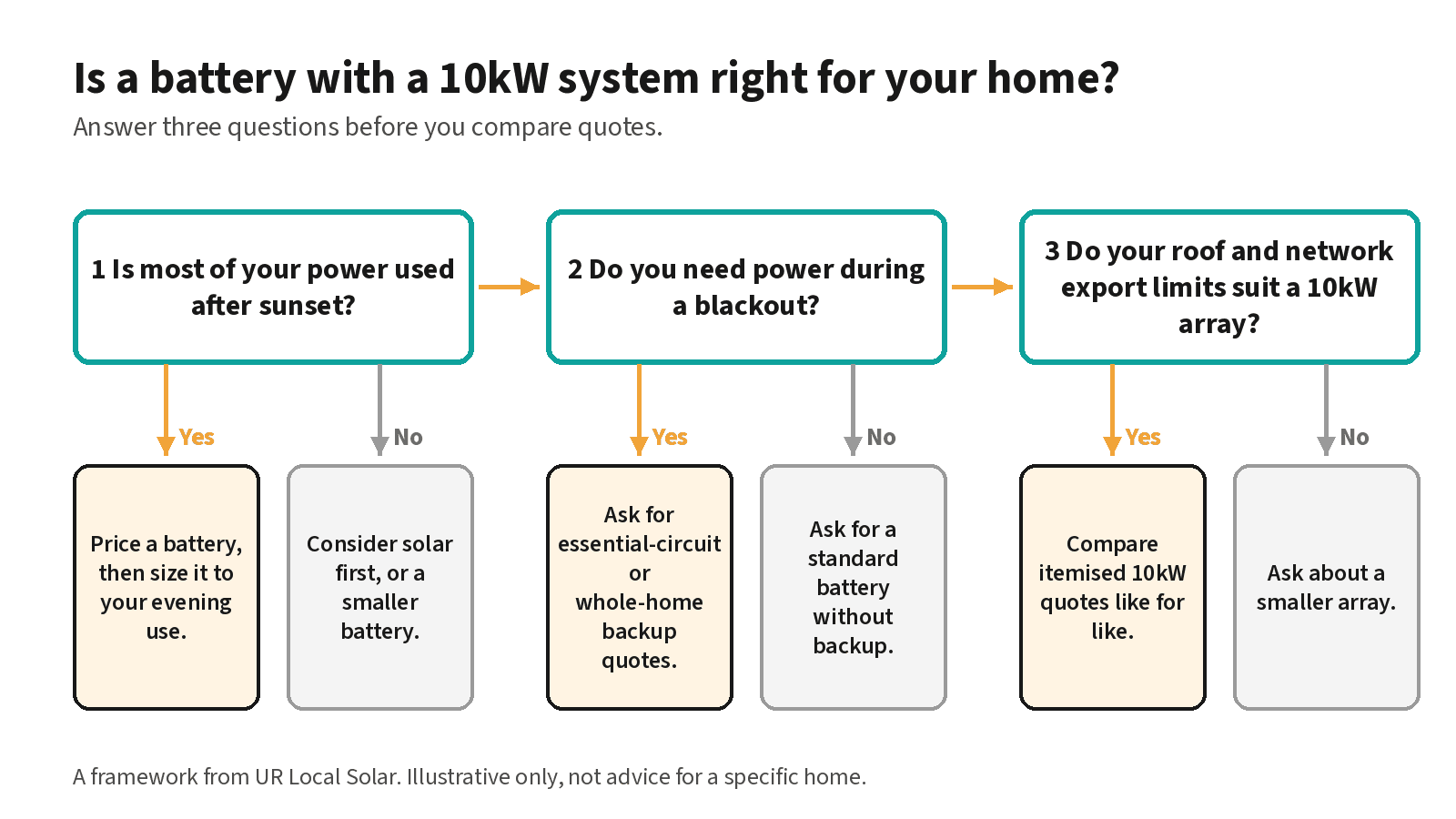 Is a battery with a 10kW system right for your home? Flowchart helping a homeowner decide on battery size, blackout backup and a 10kW array, based on evening use, backup needs and roof or export limits