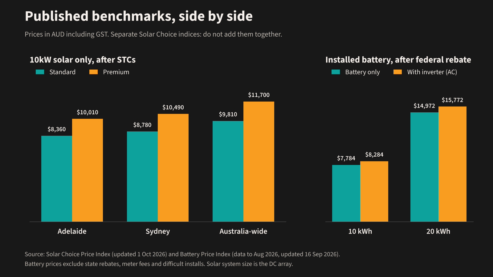 Published 10kW solar and battery price benchmarks Bar chart of Solar Choice October 2026 prices for a 10kW solar system in Adelaide, Sydney and Australia-wide, and for 10 kWh and 20 kWh installed batteries