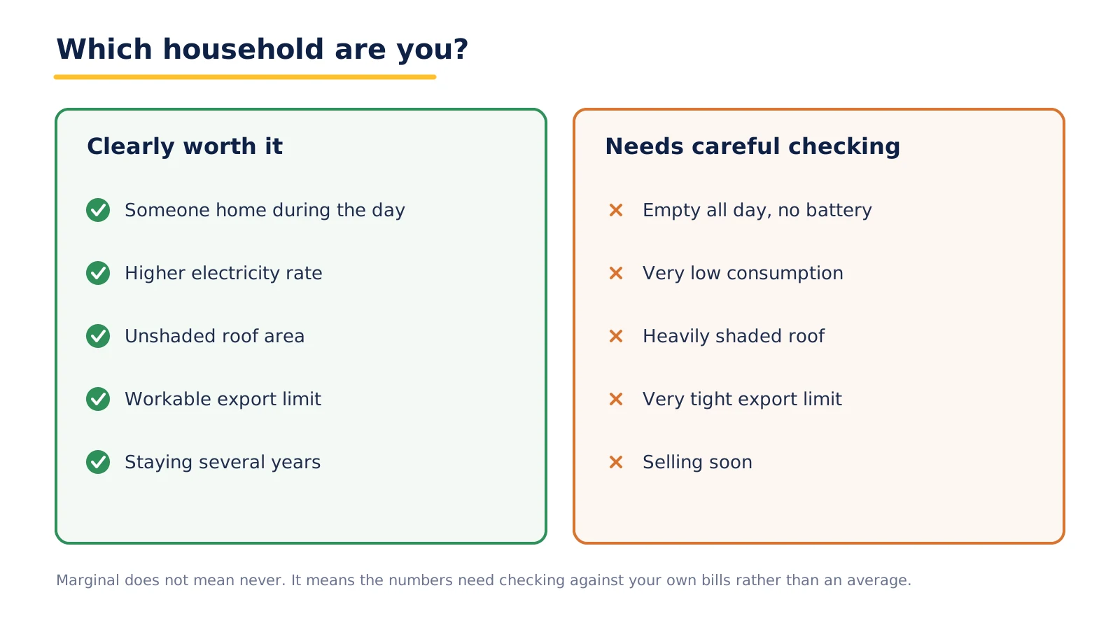 Two-column decision framework showing when rooftop solar is clearly worth it and when it needs careful checking