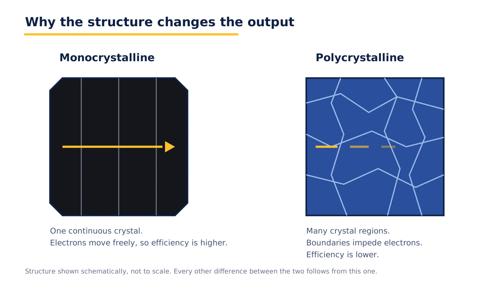 Diagram comparing monocrystalline and polycrystalline cell structure and how it affects electron movement and efficiency