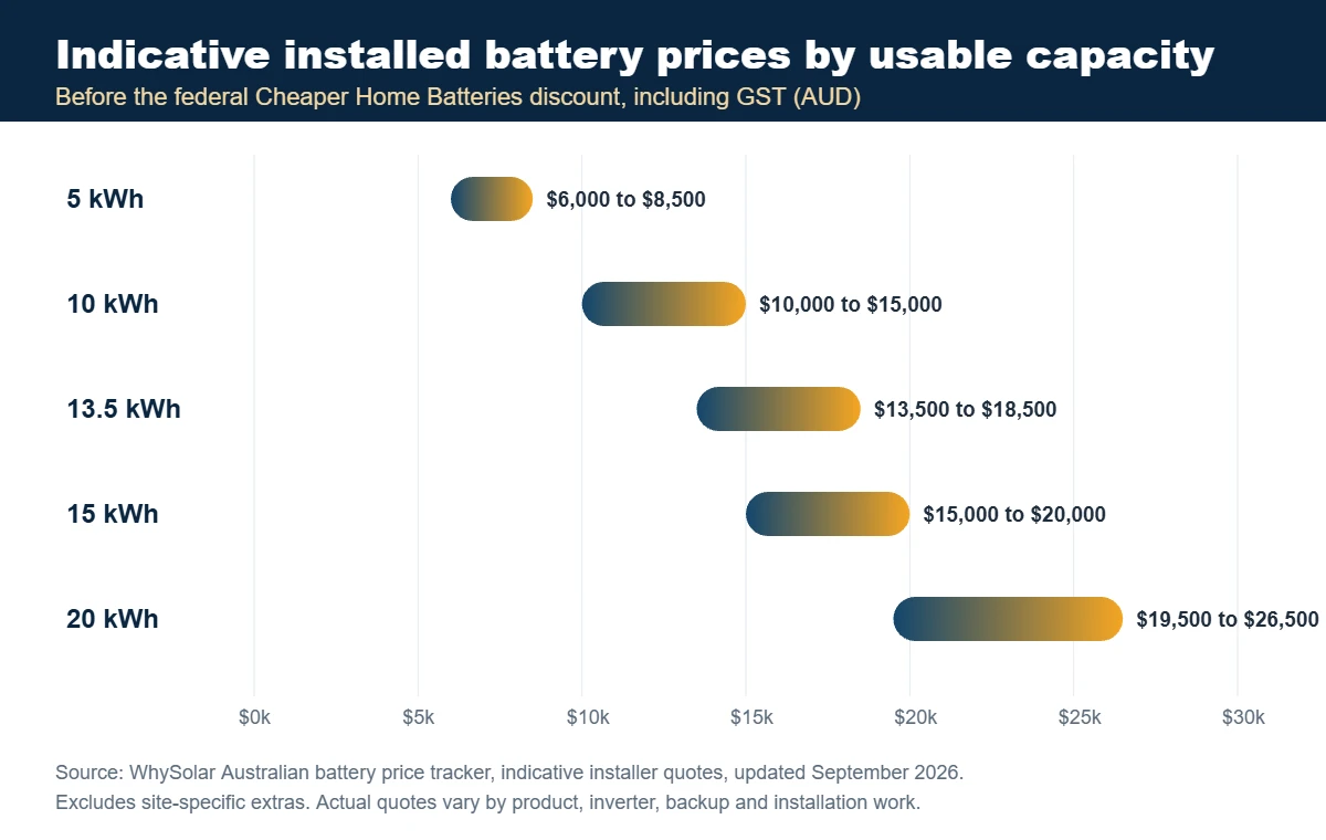 Solar battery cost in Australia chart showing indicative installed price ranges by usable capacity before the federal discount