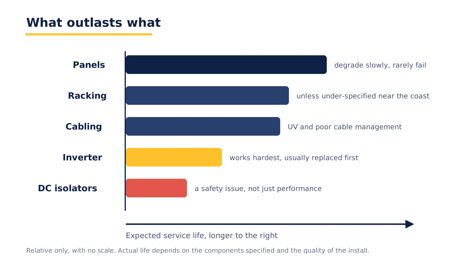 Chart comparing expected service life across solar system components, from panels down to DC isolators