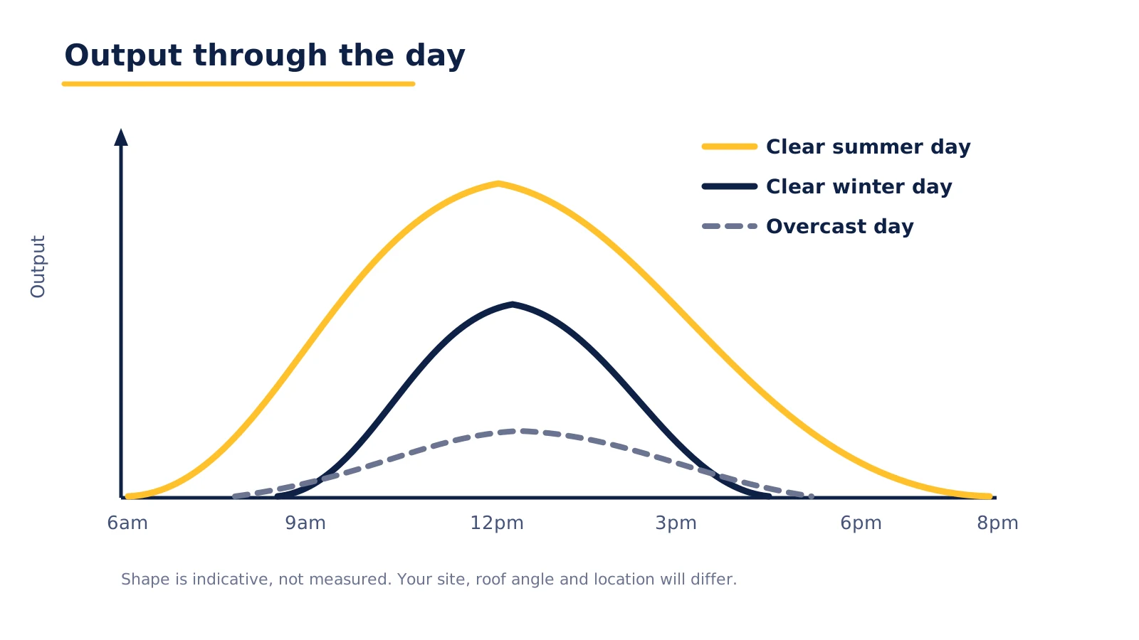 Chart comparing solar output across a clear summer day, a clear winter day and an overcast day