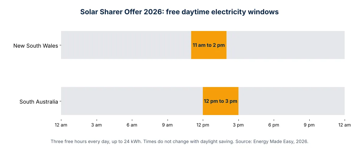 Solar Sharer Offer 2026 free electricity windows: 11 am to 2 pm in NSW and 12 pm to 3 pm in South Australia