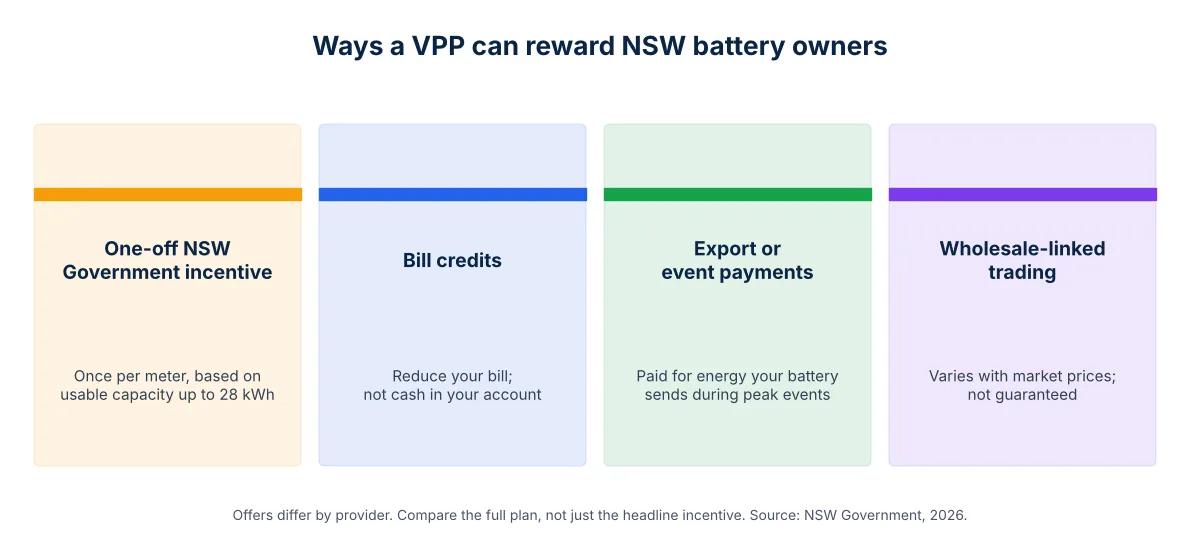 Four ways a VPP can reward NSW battery owners: NSW Government incentive, bill credits, export payments and wholesale-linked trading